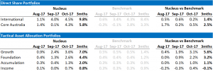 Nucleus October Performance