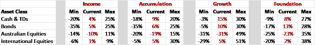 Nucleus Asset Allocation