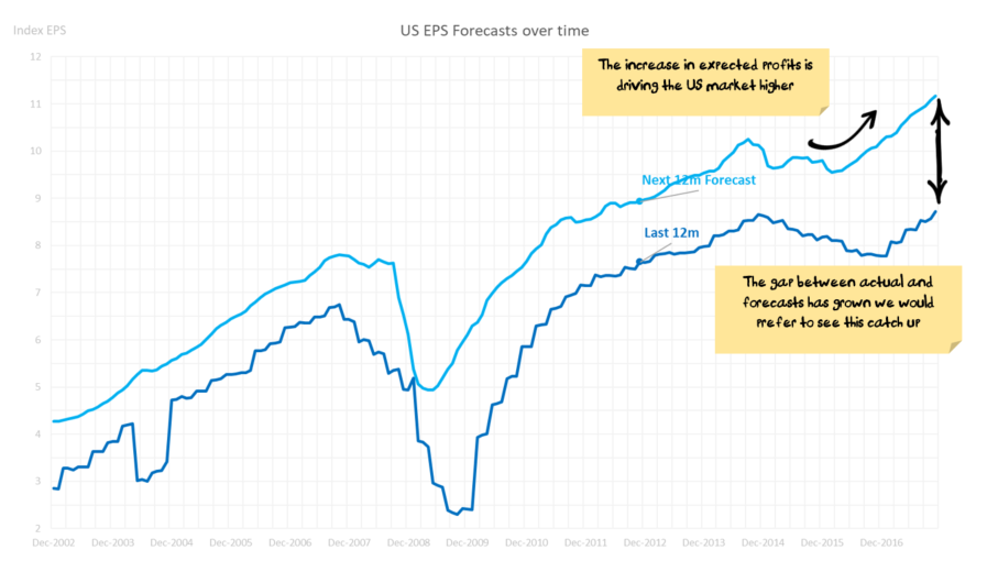 US Market EPS