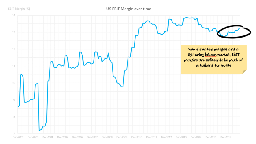 US Market EBIT Margin