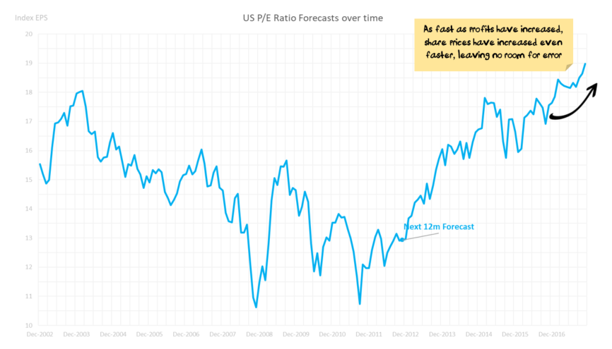 US Market EBIT Margin