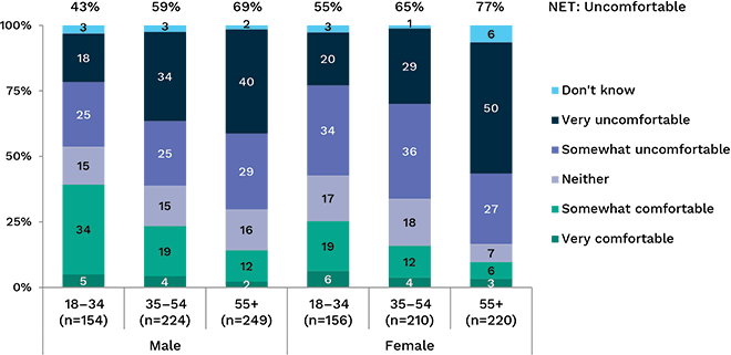  Level of comfort with search engines and social media sites targeting advertising based on online behaviour