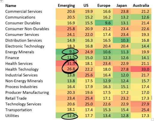 Global 12m Forward P/E by Industry