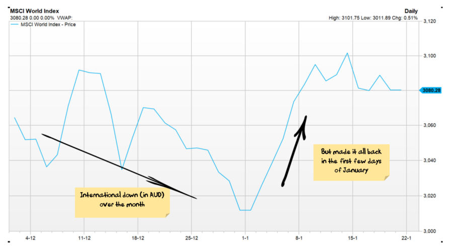 World index in AUD