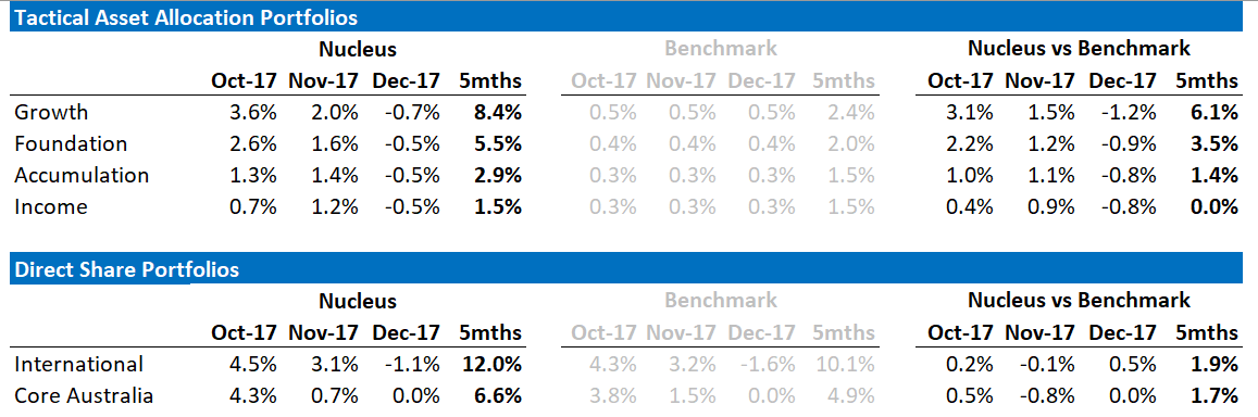 Nucleus December Performance