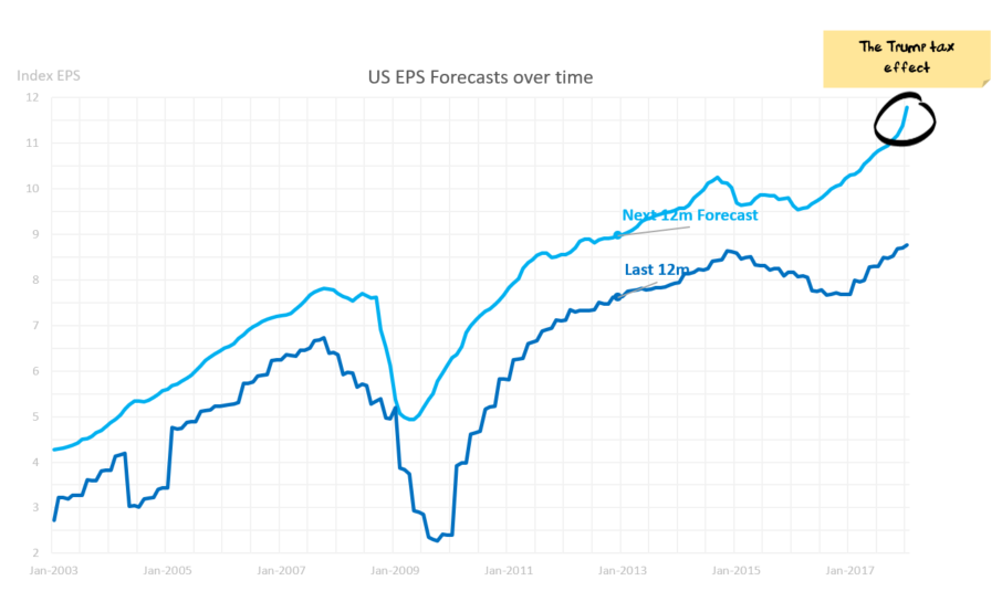 US earnings go vertical