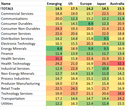 Price/Earnings by Sector