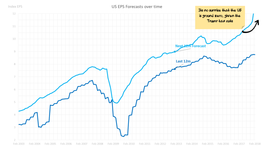 Earnings Revisions: US