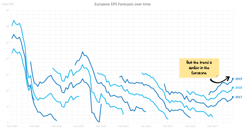 Earnings Revisions: Eurozone