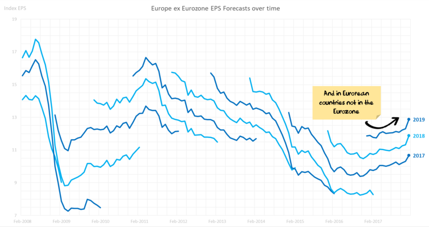 Earnings Revisions: Europe x EZ