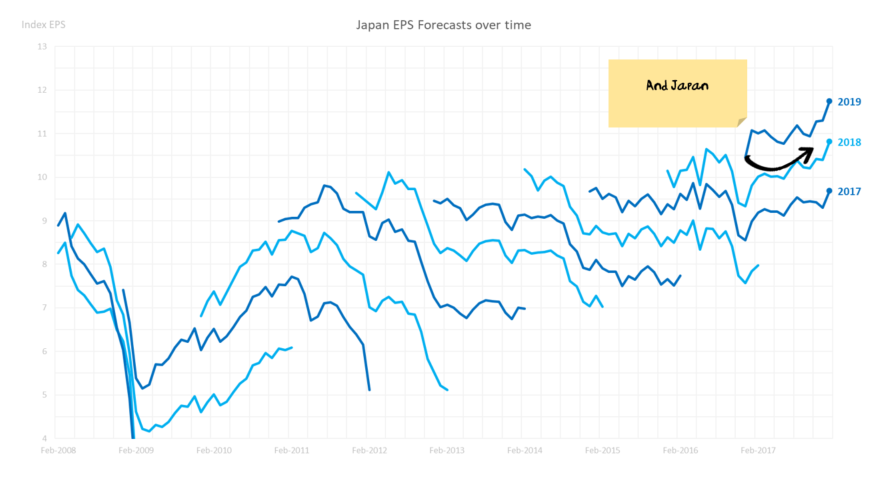 Earnings Revisions: Japan