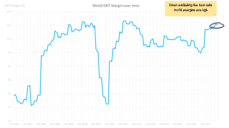 Global profit margins