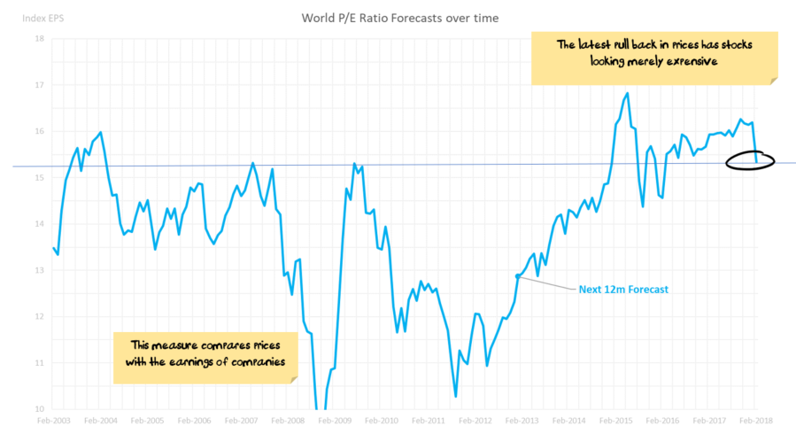 Global Forward PE