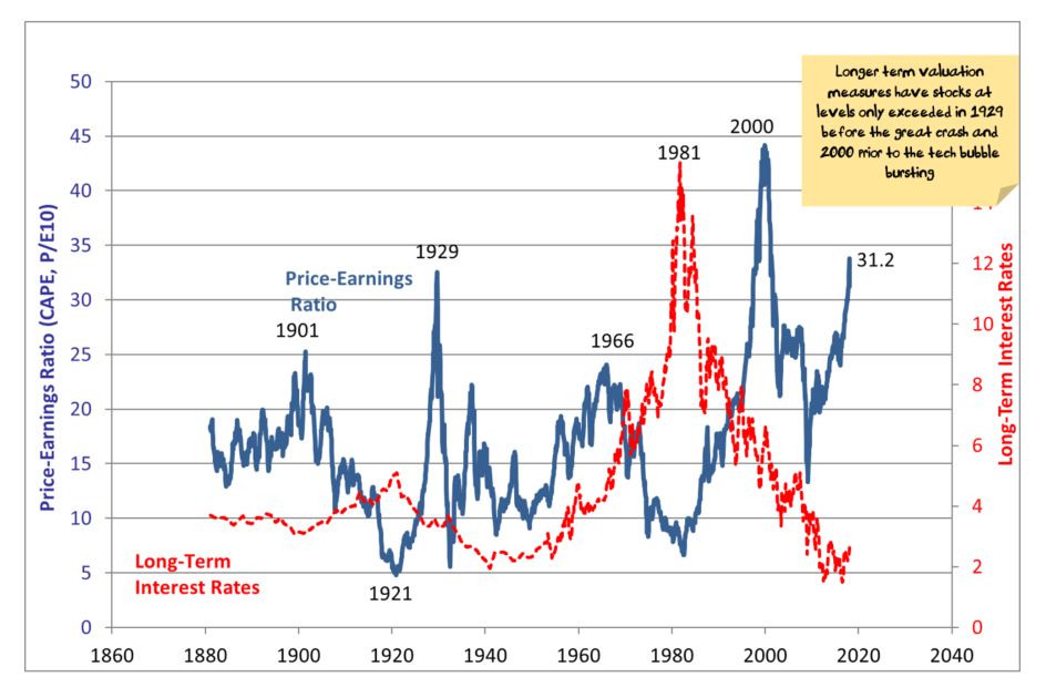 Shiller PE