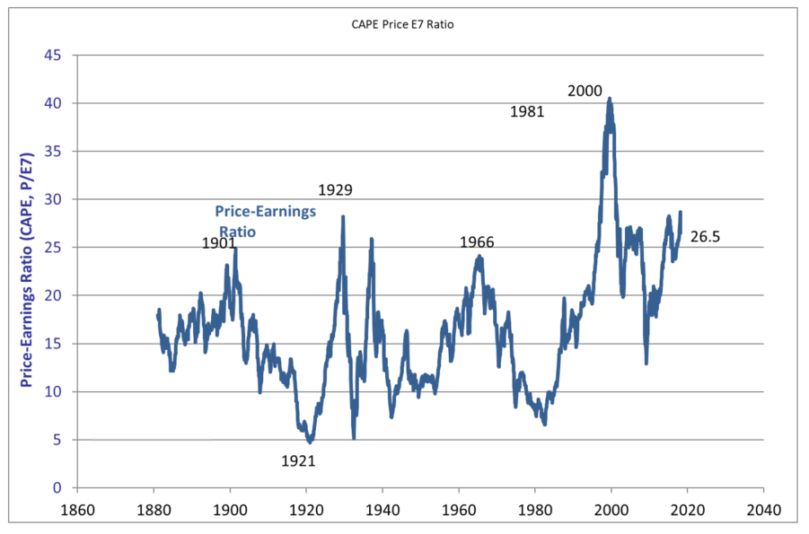 CAPE 7 P/E Ratio