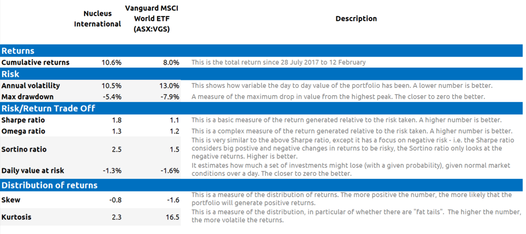 Risk/Return stats