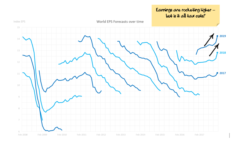 World Earnings Growth