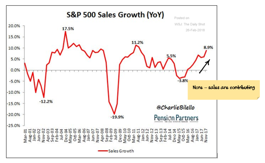 S&amp;P500 Sales growth