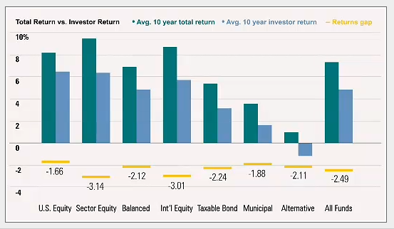 Morningstar Performance Gap