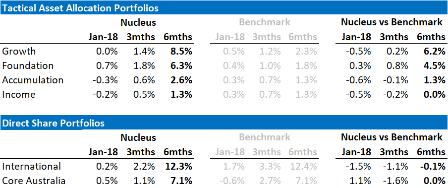 January Performance