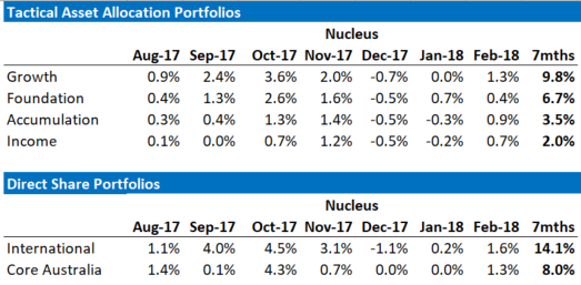 Nucleus February Performance