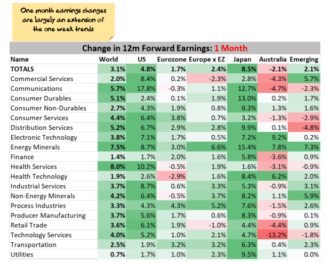 Recent forecast changes by sector and country