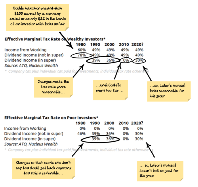 Australian Investor Tax Rates