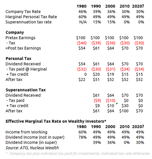 Tax rate workings