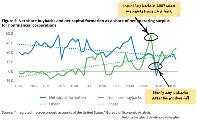 Bad timing for buybacks