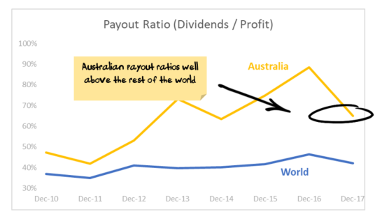 Payout ratios - Australia vs Global