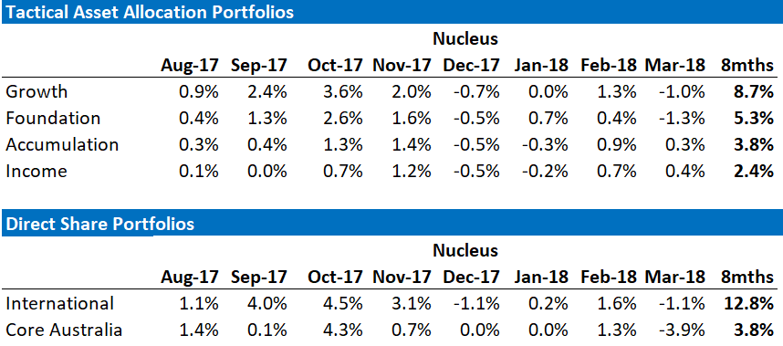 Nucleus March Performance