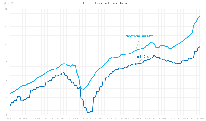 US Earnings Forecasts