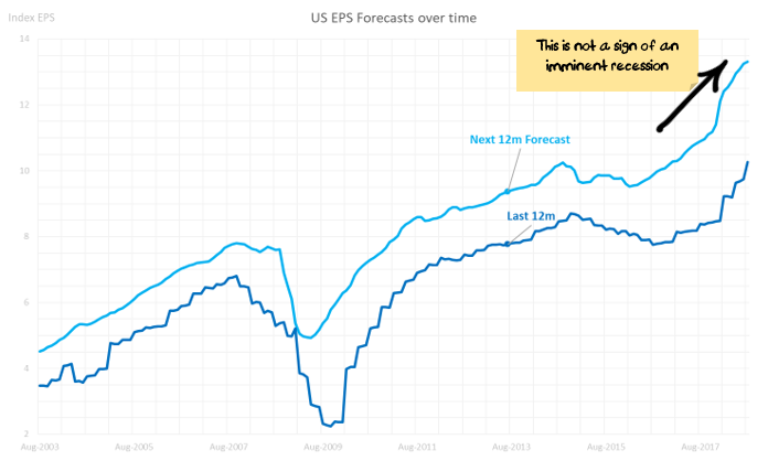 US EPS Forecasts over time