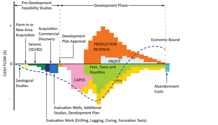 Economics of a typical oil well