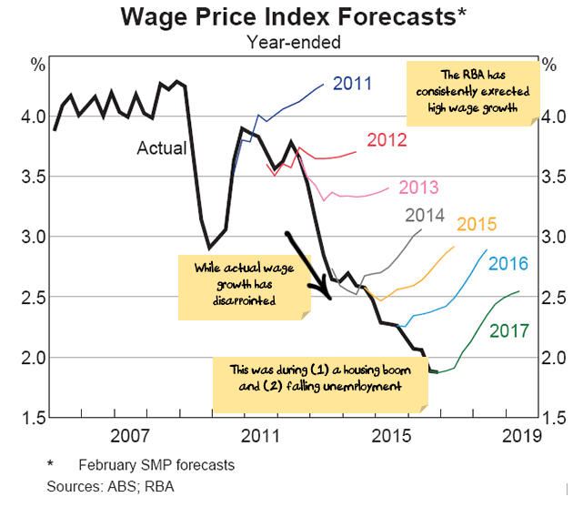 real wage growth over time
