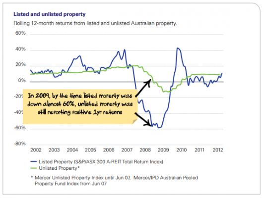 listed vs unlisted property chart