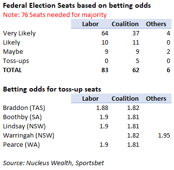 betting odds us election