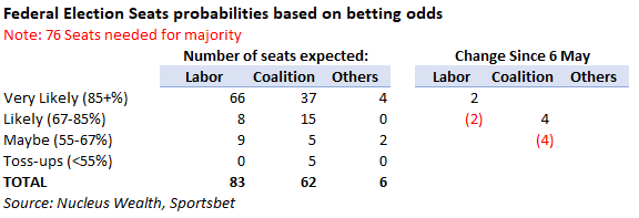 nytimes election odds