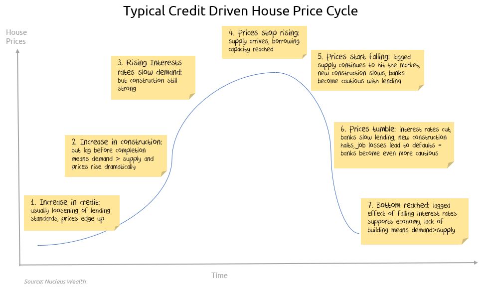 Typical Credit-Driven Housing Cycles