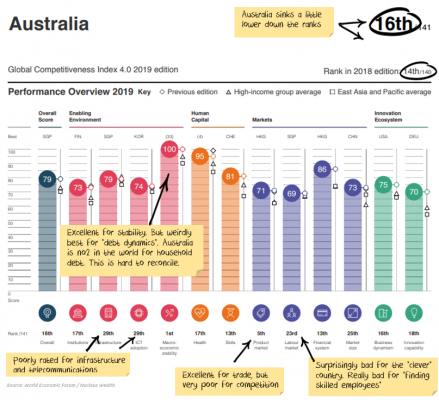 Australian Competitiveness