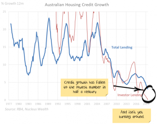 Australian Credit Growth at 50 year lows