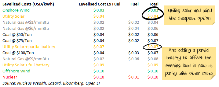 Australian energy costs compared