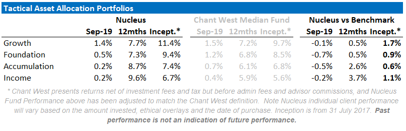 Nucleus Superannuation and Ethical Investment performance September 2019