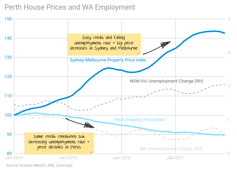 Perth Housing Crash vs Sydney/Melbourne Boom