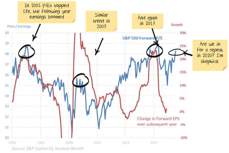 Price / Earnings ratio vs earnings growth. Expensive stocks are often a precursor to strong earnings growth