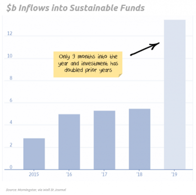 Big inflows into ethical funds