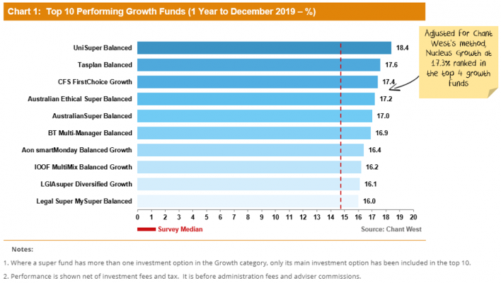 Nucleus Wealth's Growth fund performed in the top 4 of all super funds in 2019