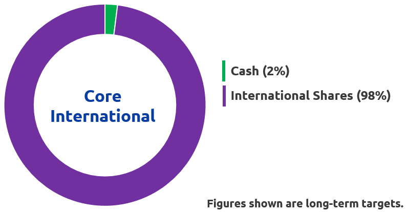 Core International Chart