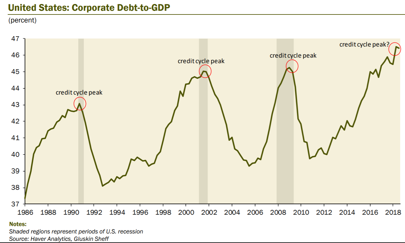 Corporate Debt to GDP