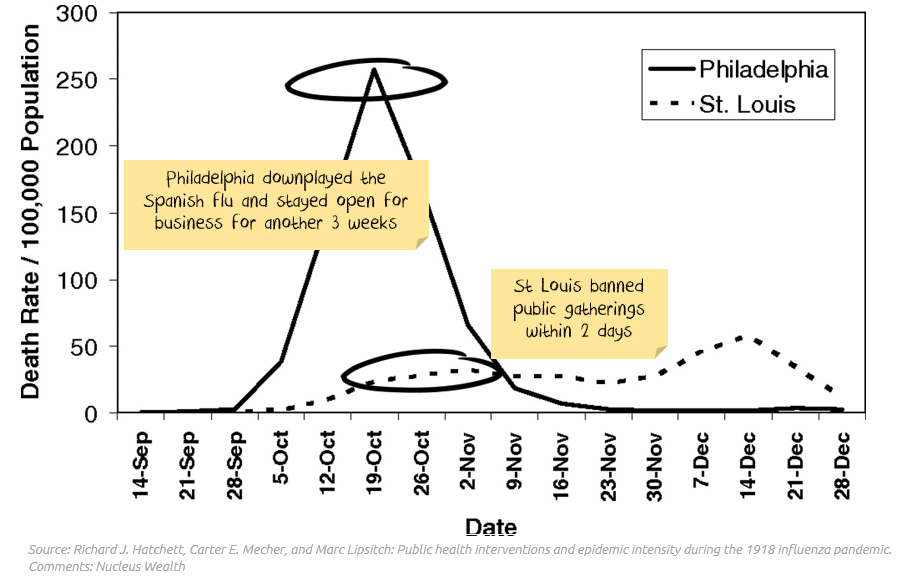 Updated COVID-19 (Coronavirus) statistics and analysis | Nucleus Wealth